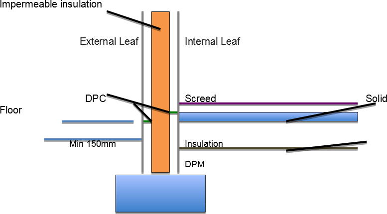 damp proof membrane